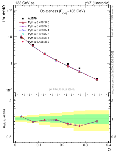 Plot of tO in 133 GeV ee collisions