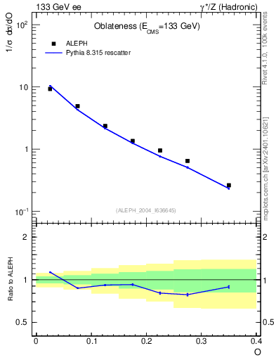 Plot of tO in 133 GeV ee collisions