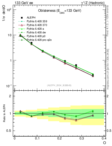 Plot of tO in 133 GeV ee collisions