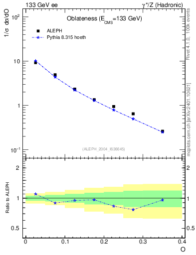 Plot of tO in 133 GeV ee collisions