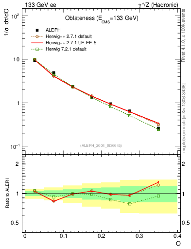 Plot of tO in 133 GeV ee collisions