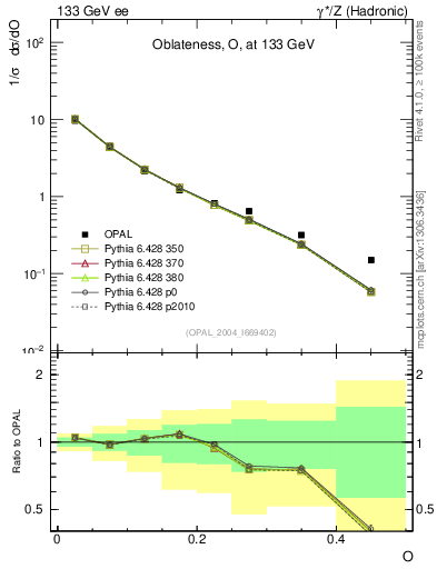 Plot of tO in 133 GeV ee collisions