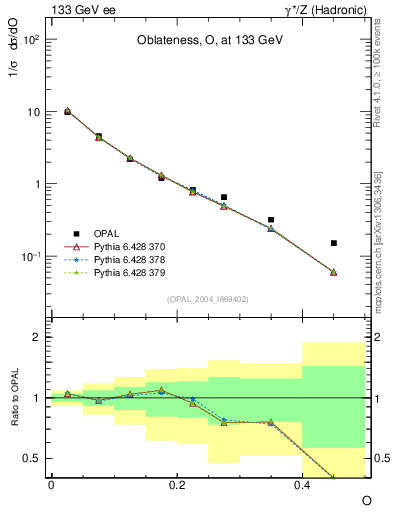 Plot of tO in 133 GeV ee collisions