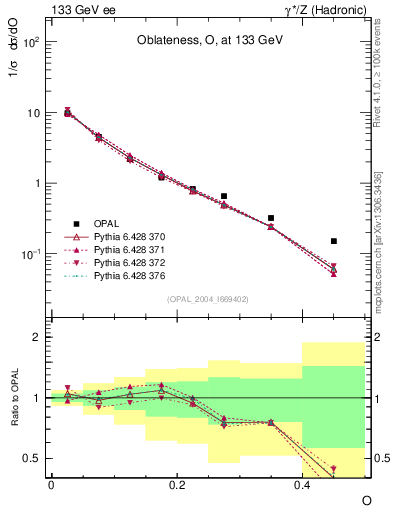 Plot of tO in 133 GeV ee collisions