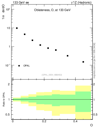 Plot of tO in 133 GeV ee collisions