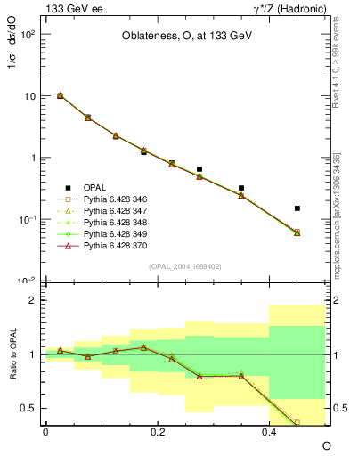Plot of tO in 133 GeV ee collisions