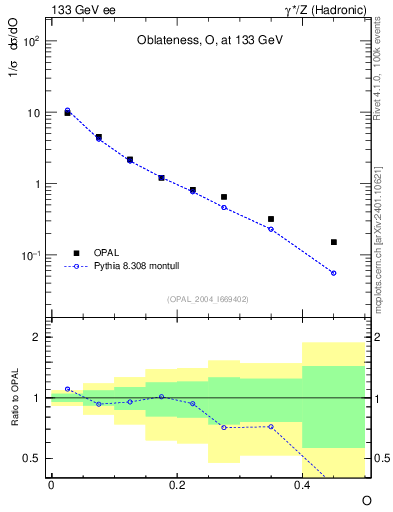 Plot of tO in 133 GeV ee collisions