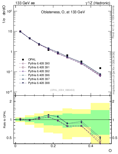 Plot of tO in 133 GeV ee collisions