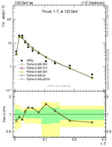 Plot of tau in 133 GeV ee collisions