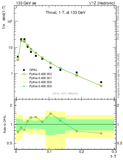 Plot of tau in 133 GeV ee collisions