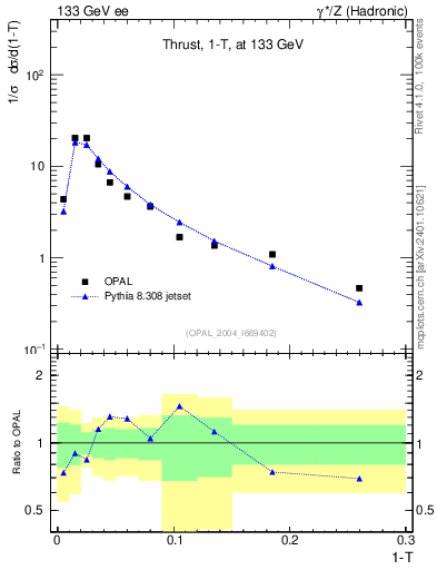 Plot of tau in 133 GeV ee collisions