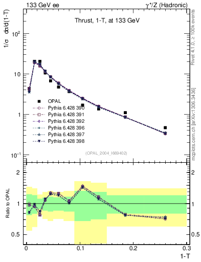Plot of tau in 133 GeV ee collisions