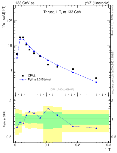Plot of tau in 133 GeV ee collisions