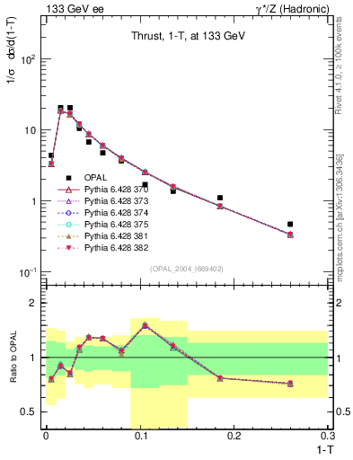 Plot of tau in 133 GeV ee collisions