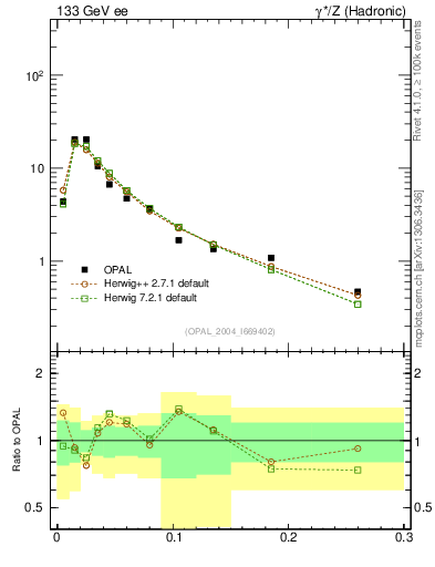 Plot of tau in 133 GeV ee collisions