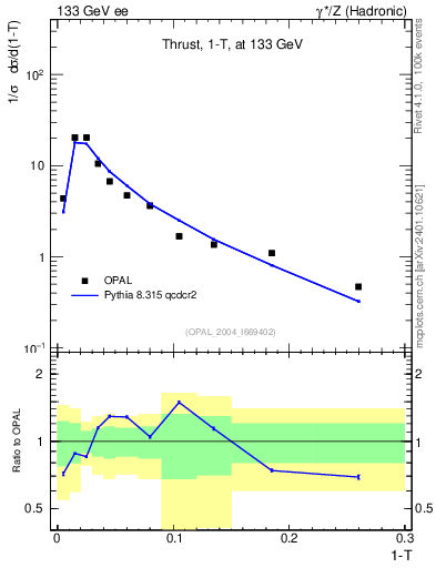 Plot of tau in 133 GeV ee collisions