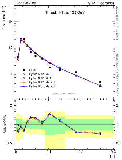 Plot of tau in 133 GeV ee collisions
