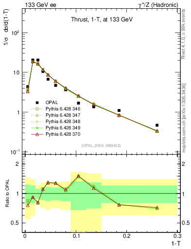 Plot of tau in 133 GeV ee collisions