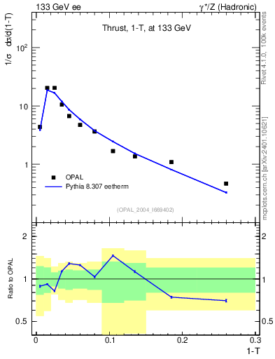 Plot of tau in 133 GeV ee collisions