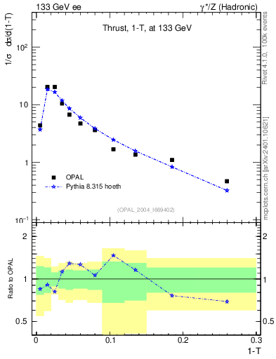Plot of tau in 133 GeV ee collisions