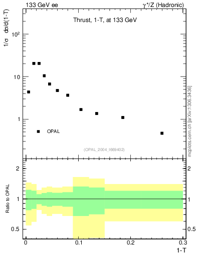 Plot of tau in 133 GeV ee collisions