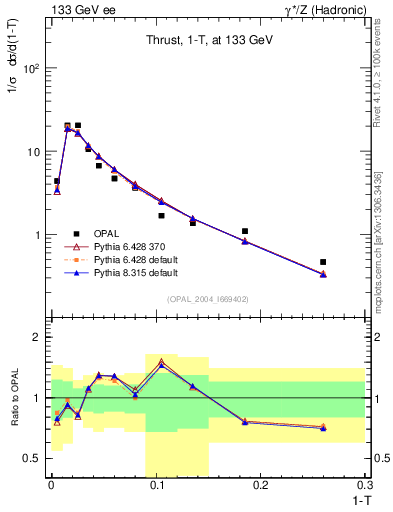 Plot of tau in 133 GeV ee collisions