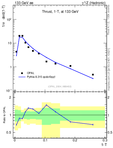Plot of tau in 133 GeV ee collisions