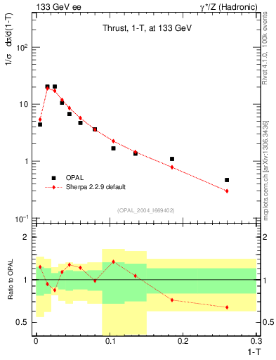 Plot of tau in 133 GeV ee collisions