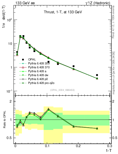 Plot of tau in 133 GeV ee collisions