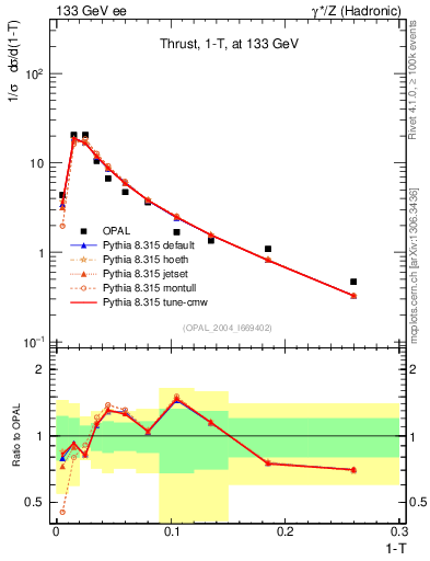 Plot of tau in 133 GeV ee collisions