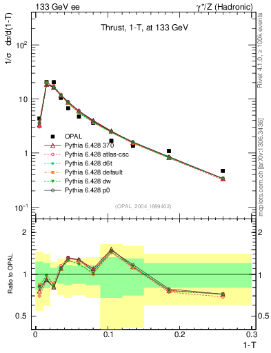 Plot of tau in 133 GeV ee collisions