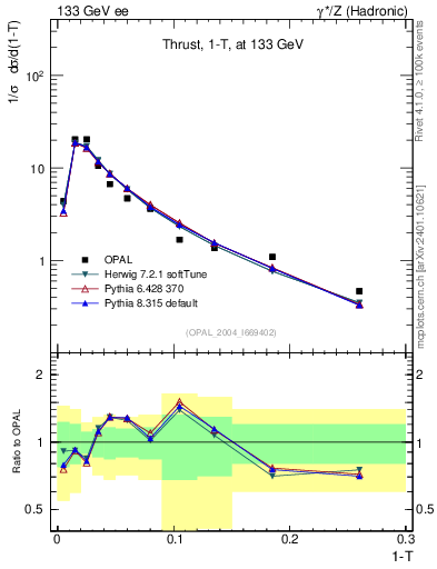 Plot of tau in 133 GeV ee collisions