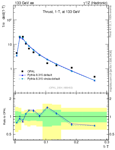 Plot of tau in 133 GeV ee collisions