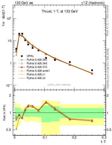 Plot of tau in 133 GeV ee collisions