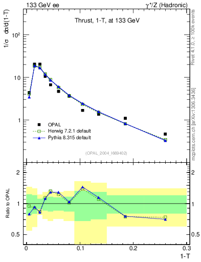 Plot of tau in 133 GeV ee collisions