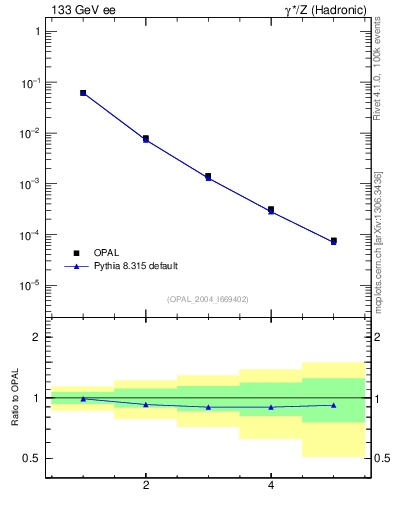 Plot of tau-mom in 133 GeV ee collisions