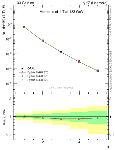 Plot of tau-mom in 133 GeV ee collisions