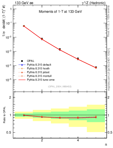 Plot of tau-mom in 133 GeV ee collisions
