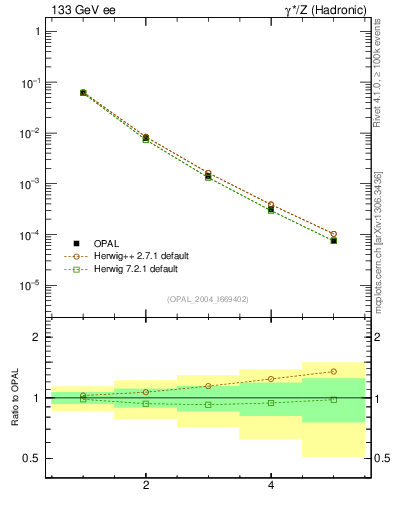Plot of tau-mom in 133 GeV ee collisions