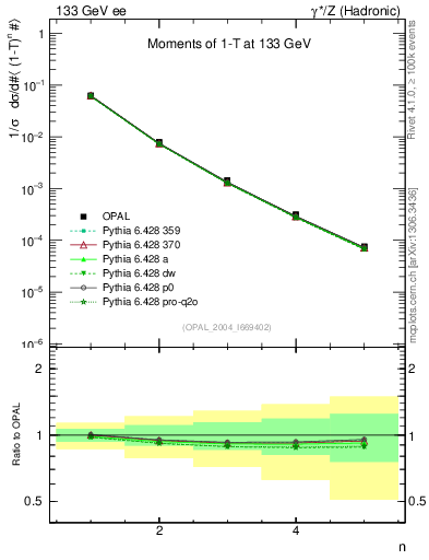 Plot of tau-mom in 133 GeV ee collisions