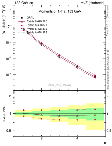 Plot of tau-mom in 133 GeV ee collisions