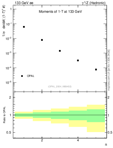Plot of tau-mom in 133 GeV ee collisions