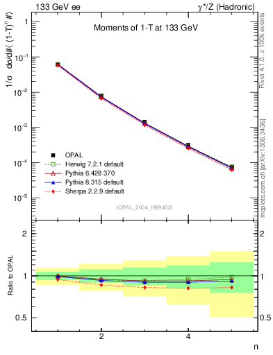 Plot of tau-mom in 133 GeV ee collisions