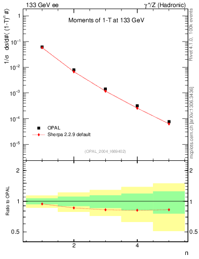 Plot of tau-mom in 133 GeV ee collisions
