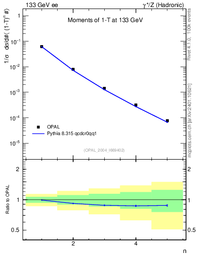Plot of tau-mom in 133 GeV ee collisions