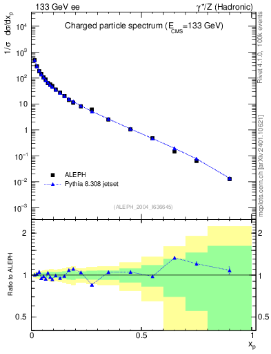 Plot of x in 133 GeV ee collisions