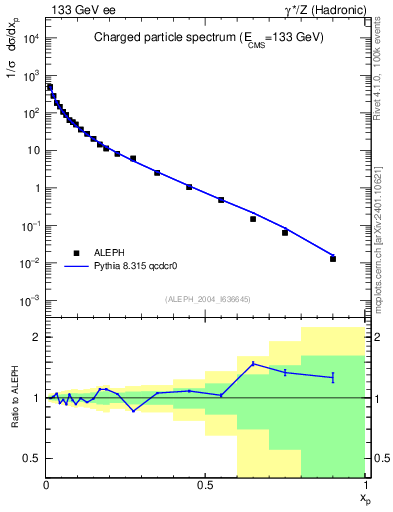 Plot of x in 133 GeV ee collisions