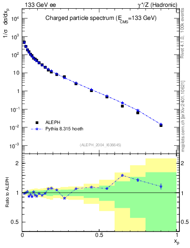 Plot of x in 133 GeV ee collisions