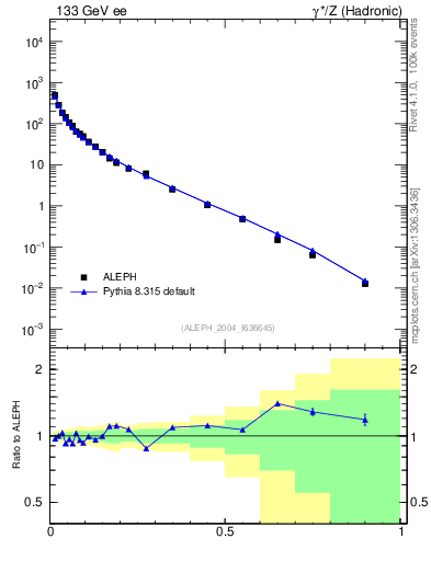 Plot of x in 133 GeV ee collisions