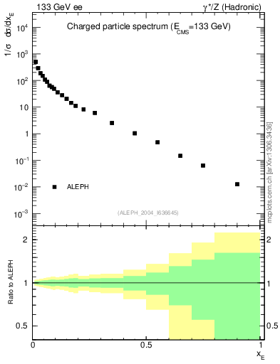 Plot of xE in 133 GeV ee collisions